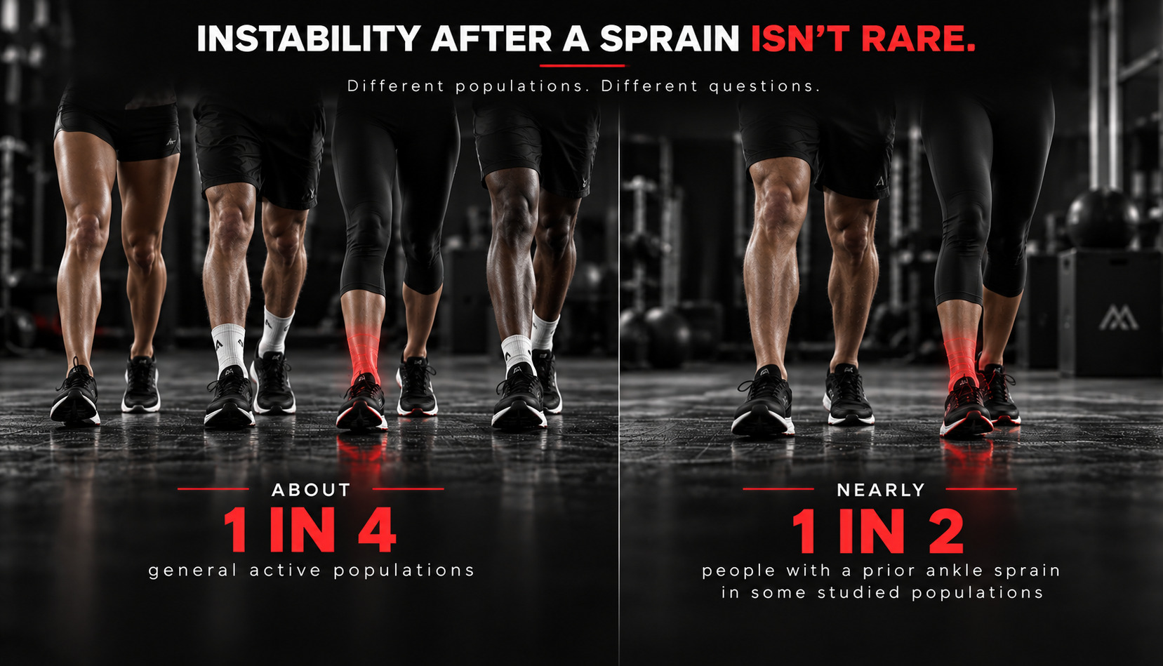 Statistic visual: chronic ankle instability affects about 1 in 4 people generally, and nearly 1 in 2 with a prior ankle sprain