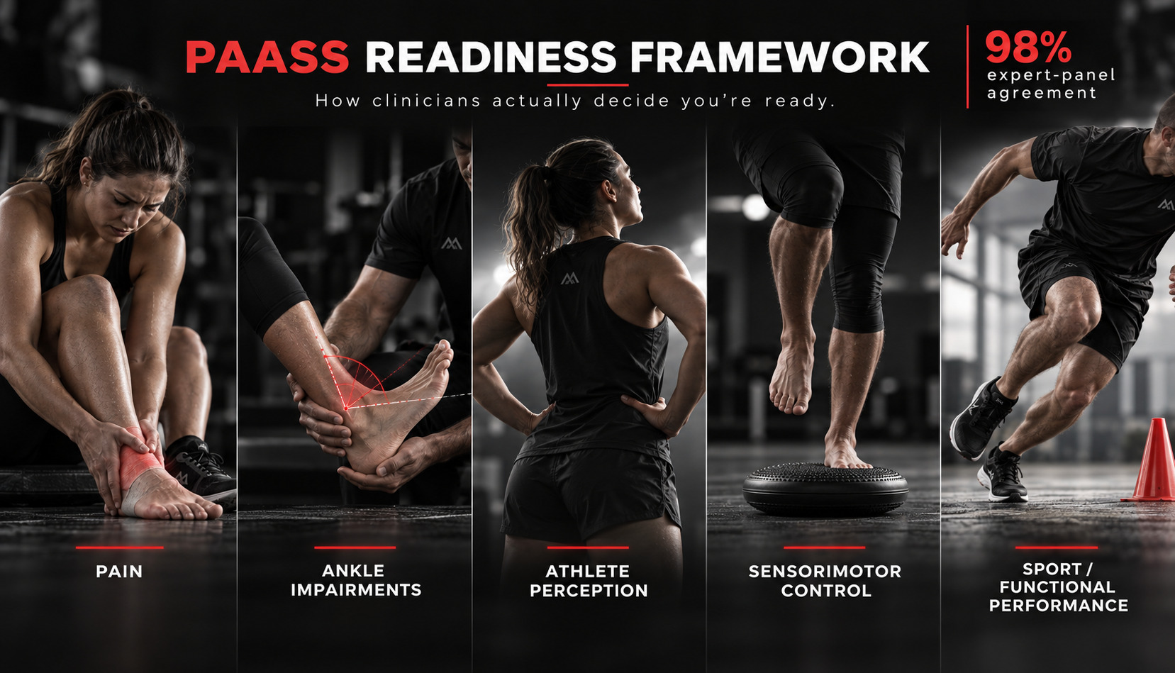 The five domains of the PAASS return-to-sport framework: Pain, Ankle impairments, Athlete perception, Sensorimotor control, Sport/functional performance