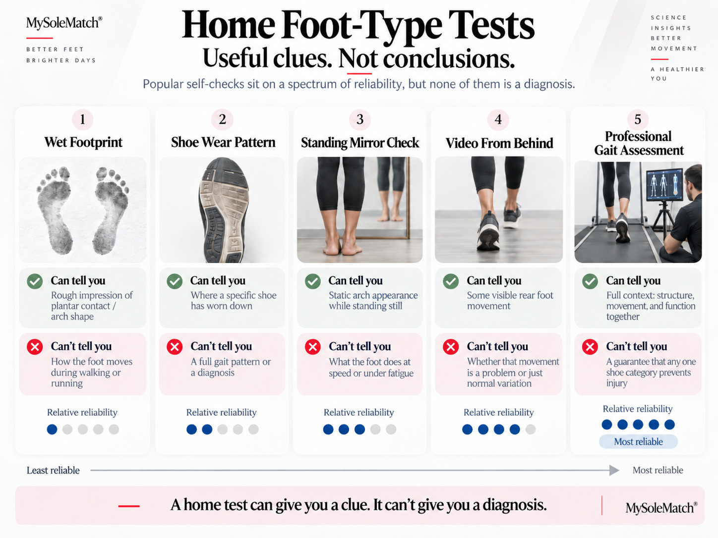 Comparison table of five home foot-type tests ranked from least to most reliable, showing what each test can and can't tell you